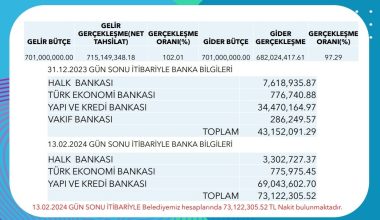 Başkan Özyiğit, “Borcumuz yok, paramız var”