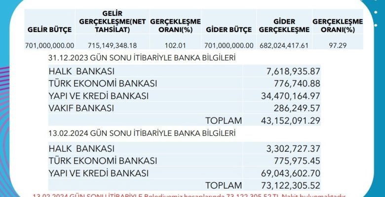 Başkan Özyiğit, “Borcumuz yok, paramız var”